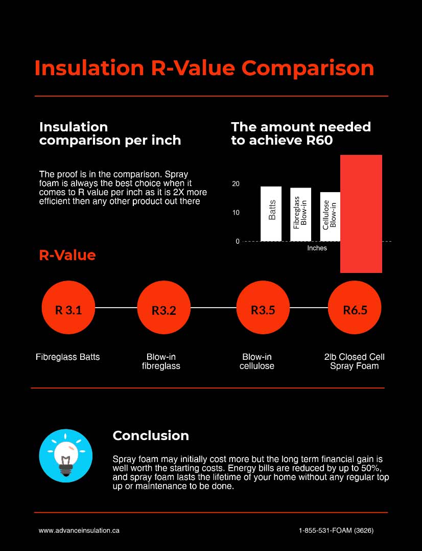 Insulation R-Value Comparison